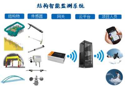 智能结构健康监测系统的开发与应用
