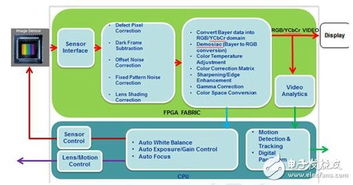 盘点云系列首颗产品CME C1 五大应用领域引领智能系统开发新浪潮