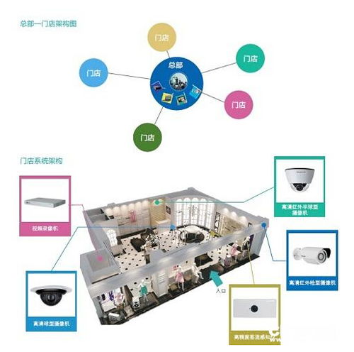 2020年2月20日 智能门店管理解决方案——开启零售业智能化新纪元