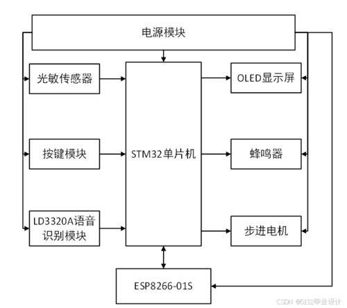 基于STM32的智能语音远程窗户控制系统开发